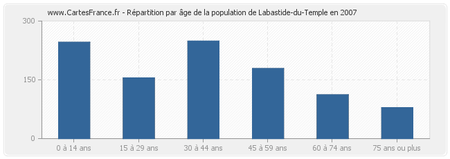 Répartition par âge de la population de Labastide-du-Temple en 2007