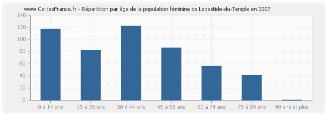 Répartition par âge de la population féminine de Labastide-du-Temple en 2007