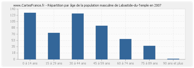 Répartition par âge de la population masculine de Labastide-du-Temple en 2007