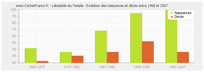 Labastide-du-Temple : Evolution des naissances et décès entre 1968 et 2007