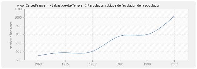 Labastide-du-Temple : Interpolation cubique de l'évolution de la population
