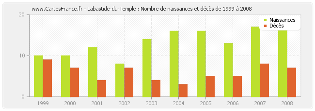 Labastide-du-Temple : Nombre de naissances et décès de 1999 à 2008