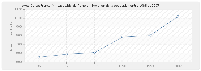 Population Labastide-du-Temple