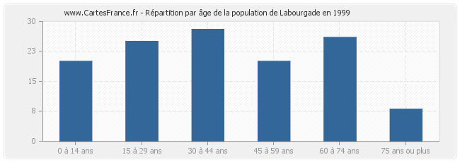Répartition par âge de la population de Labourgade en 1999