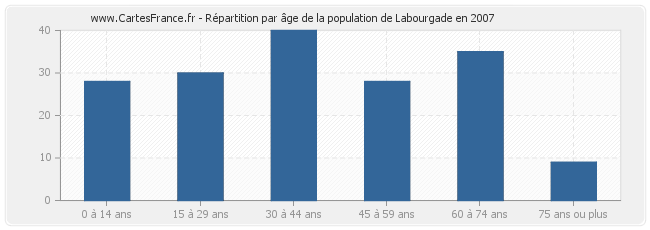Répartition par âge de la population de Labourgade en 2007