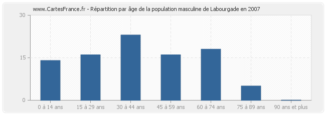 Répartition par âge de la population masculine de Labourgade en 2007