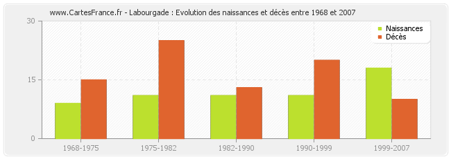 Labourgade : Evolution des naissances et décès entre 1968 et 2007