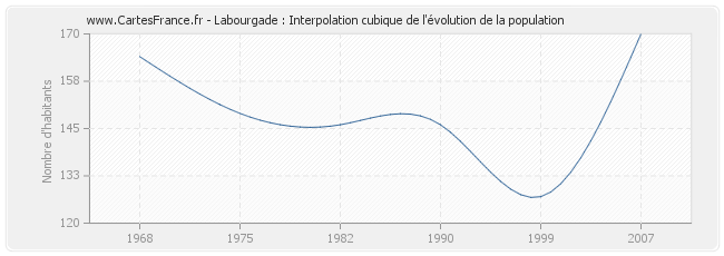 Labourgade : Interpolation cubique de l'évolution de la population