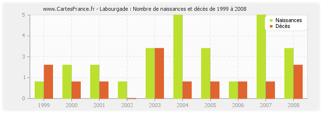 Labourgade : Nombre de naissances et décès de 1999 à 2008
