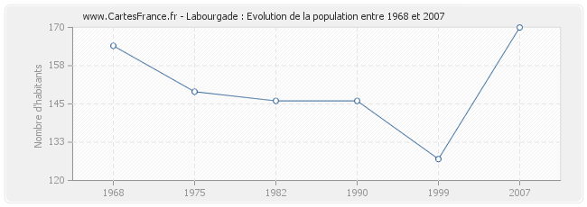 Population Labourgade