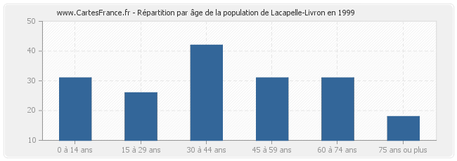 Répartition par âge de la population de Lacapelle-Livron en 1999