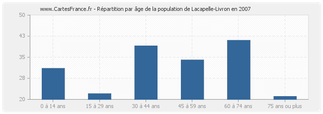 Répartition par âge de la population de Lacapelle-Livron en 2007
