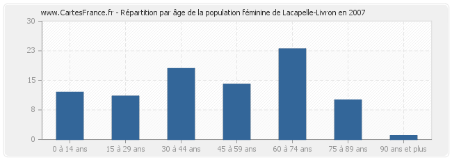 Répartition par âge de la population féminine de Lacapelle-Livron en 2007