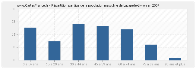 Répartition par âge de la population masculine de Lacapelle-Livron en 2007