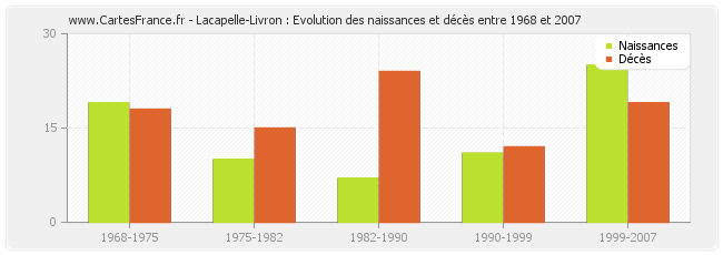 Lacapelle-Livron : Evolution des naissances et décès entre 1968 et 2007