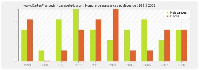 Lacapelle-Livron : Nombre de naissances et décès de 1999 à 2008