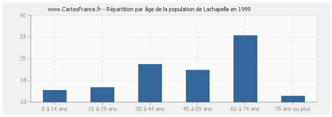 Répartition par âge de la population de Lachapelle en 1999