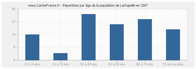 Répartition par âge de la population de Lachapelle en 2007