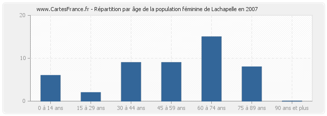 Répartition par âge de la population féminine de Lachapelle en 2007