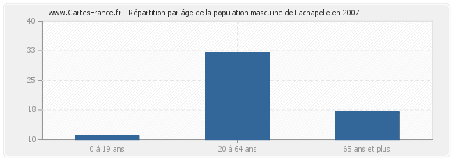 Répartition par âge de la population masculine de Lachapelle en 2007