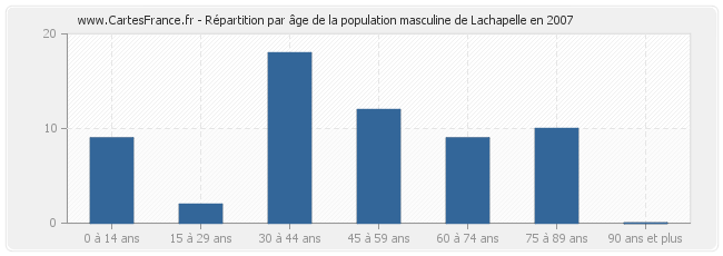 Répartition par âge de la population masculine de Lachapelle en 2007