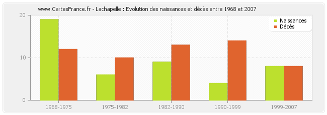 Lachapelle : Evolution des naissances et décès entre 1968 et 2007