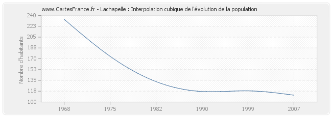 Lachapelle : Interpolation cubique de l'évolution de la population