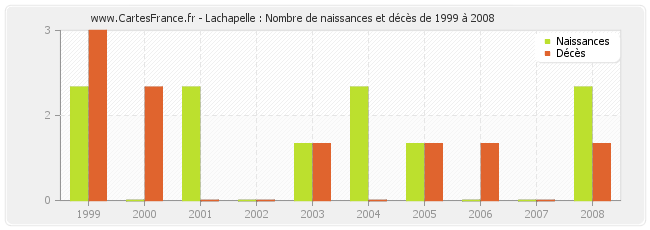 Lachapelle : Nombre de naissances et décès de 1999 à 2008
