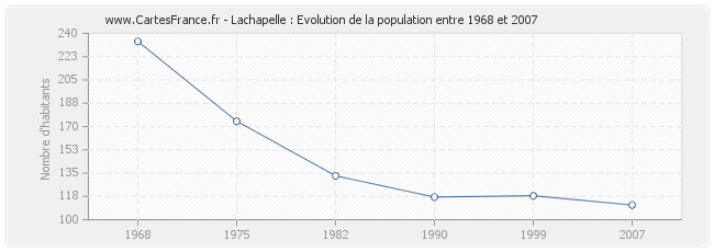 Population Lachapelle