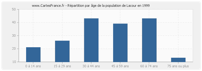 Répartition par âge de la population de Lacour en 1999