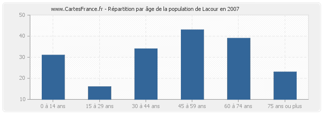 Répartition par âge de la population de Lacour en 2007