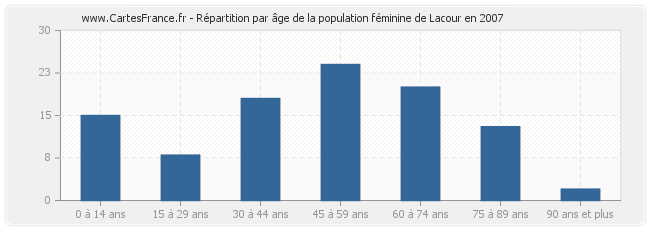 Répartition par âge de la population féminine de Lacour en 2007