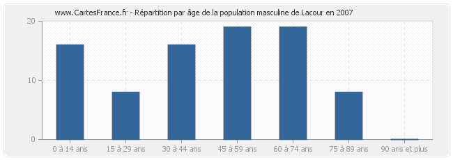 Répartition par âge de la population masculine de Lacour en 2007