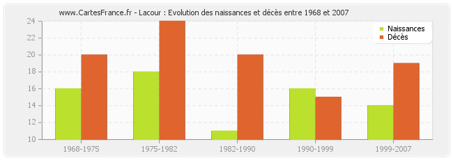 Lacour : Evolution des naissances et décès entre 1968 et 2007