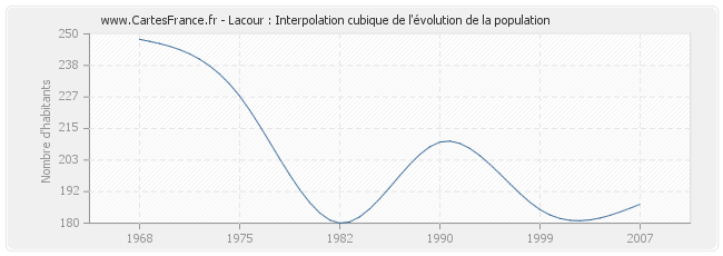 Lacour : Interpolation cubique de l'évolution de la population