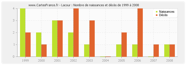 Lacour : Nombre de naissances et décès de 1999 à 2008