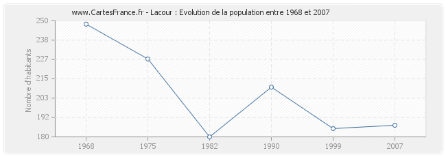 Population Lacour