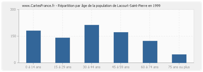 Répartition par âge de la population de Lacourt-Saint-Pierre en 1999