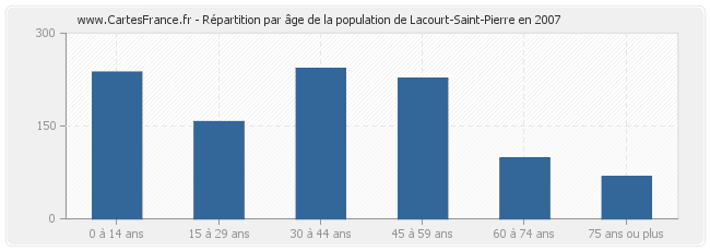 Répartition par âge de la population de Lacourt-Saint-Pierre en 2007