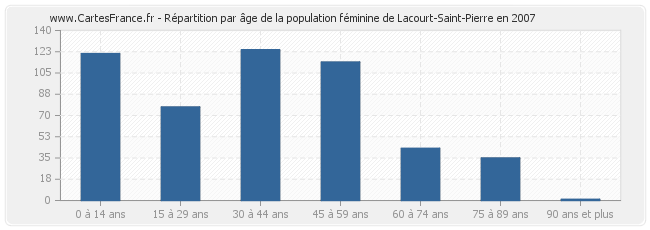 Répartition par âge de la population féminine de Lacourt-Saint-Pierre en 2007