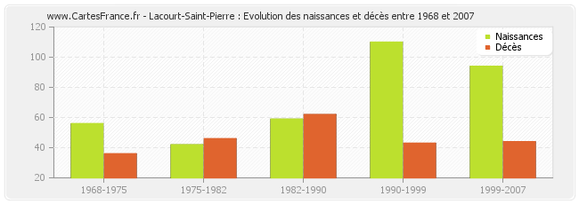 Lacourt-Saint-Pierre : Evolution des naissances et décès entre 1968 et 2007