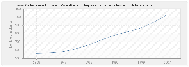 Lacourt-Saint-Pierre : Interpolation cubique de l'évolution de la population