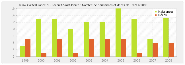 Lacourt-Saint-Pierre : Nombre de naissances et décès de 1999 à 2008