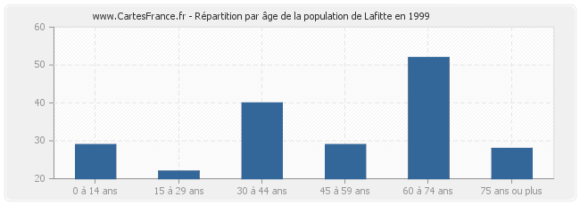 Répartition par âge de la population de Lafitte en 1999