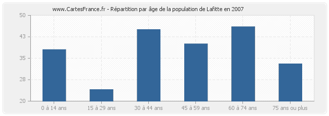 Répartition par âge de la population de Lafitte en 2007
