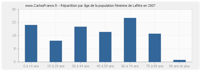 Répartition par âge de la population féminine de Lafitte en 2007