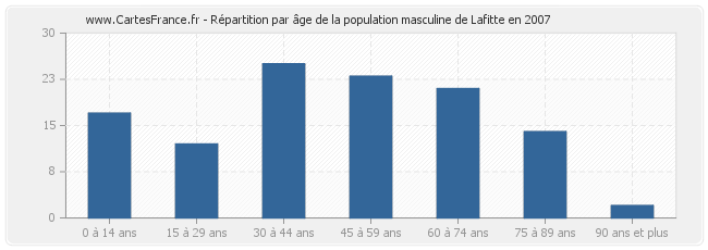 Répartition par âge de la population masculine de Lafitte en 2007