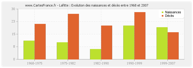 Lafitte : Evolution des naissances et décès entre 1968 et 2007