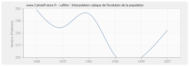 Lafitte : Interpolation cubique de l'évolution de la population