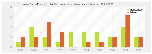 Lafitte : Nombre de naissances et décès de 1999 à 2008
